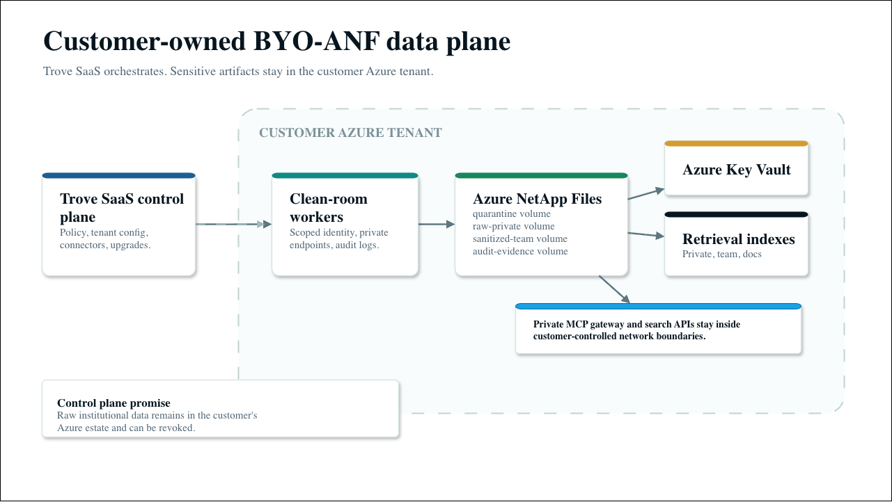 BYO Azure NetApp Files data plane diagram