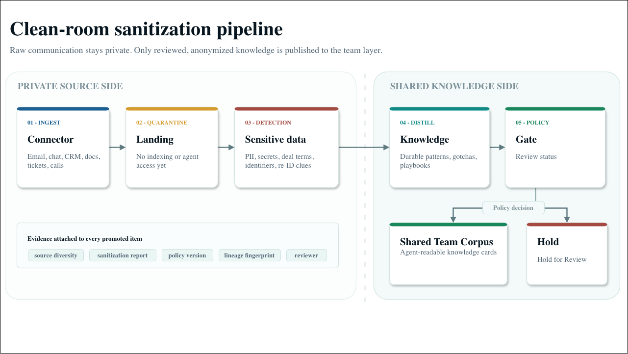 Clean-room sanitization pipeline diagram