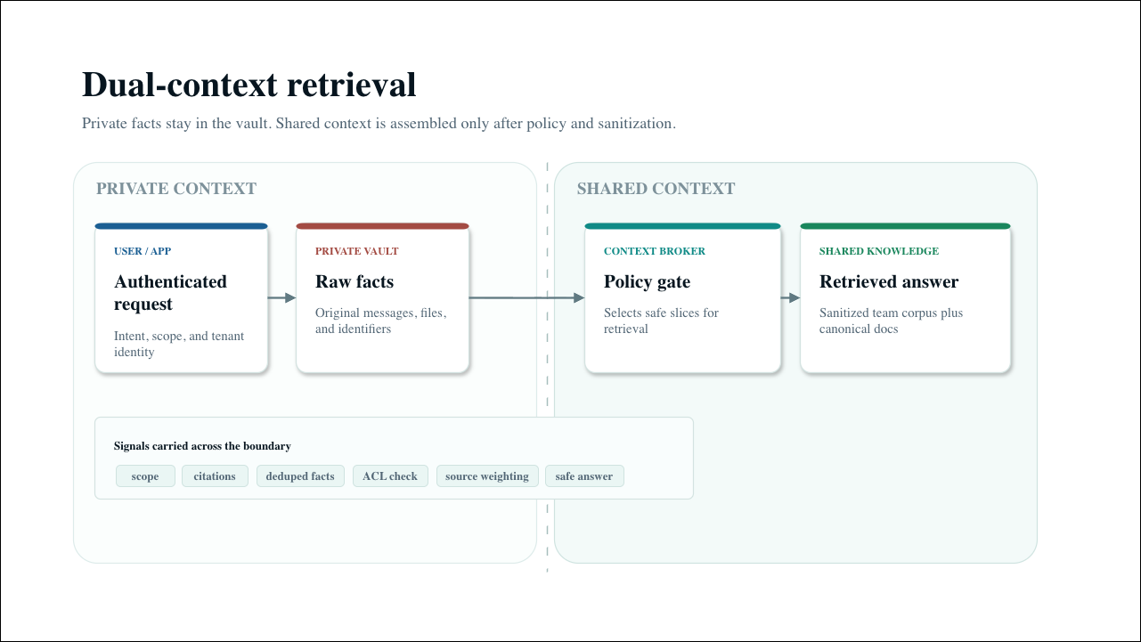 Dual-context retrieval diagram