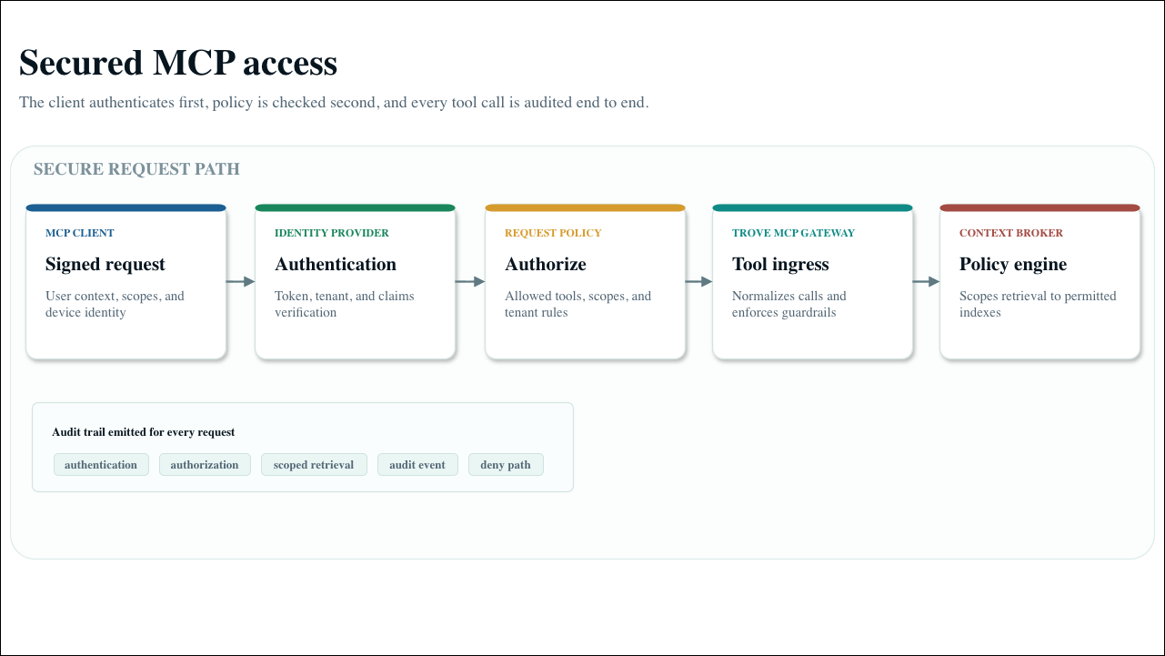 Secured MCP access diagram